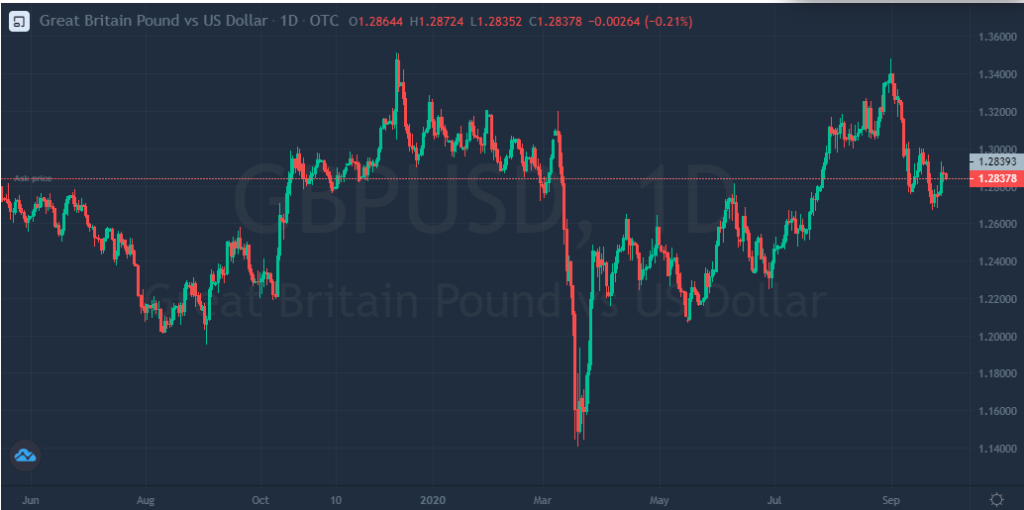La libra esterlina se aplana, presentando pérdidas en el mercado Forex frente a una canasta de monedas.