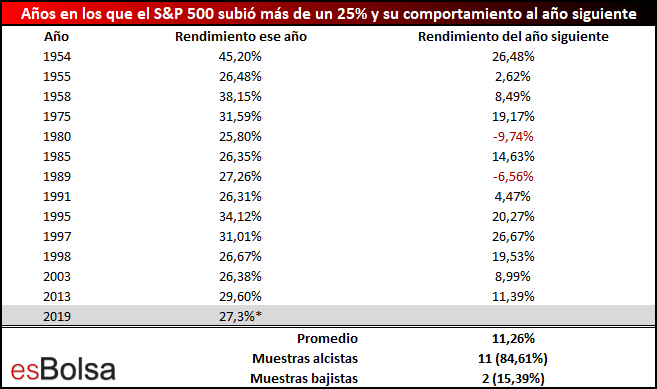 Rendimiento promedio anual del S&P 500, índice más representativo de la bolsa de valores en Estados Unidos. Fuente: esBolsa. 