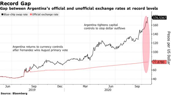 La depreciación del peso argentino ha acarreado que muchos inversores consideren que nadie quiere pesos argentinos.