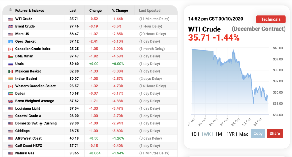 Imagen donde podemos observar la reciente caída en los precios del petróleo. Fuente: Oil Price.