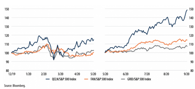 Comparación relativa de los ETF de energías renovables con el S&P 500. Fuente: NASDAQ