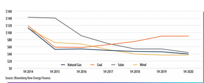 Comparación de los costos de diferentes energías. Fuente: NASDAQ