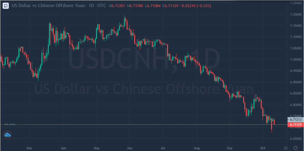 Las ganancias del Yuan son limitadas por el Banco Popular de China, afectando su desempeño en el mercado Forex.