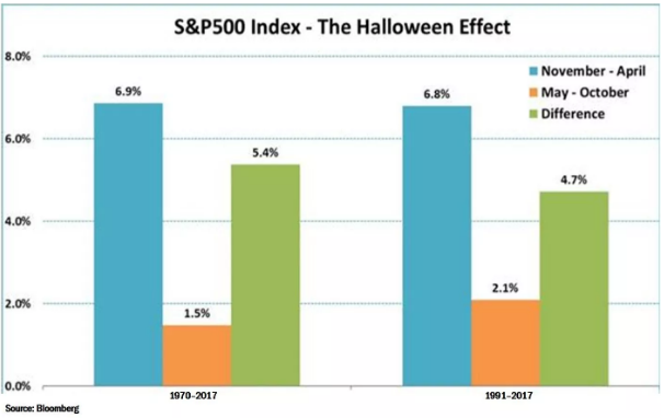 Desempeño de la estrategia Halloween en el S&P500. Fuente: Bloomberg. 