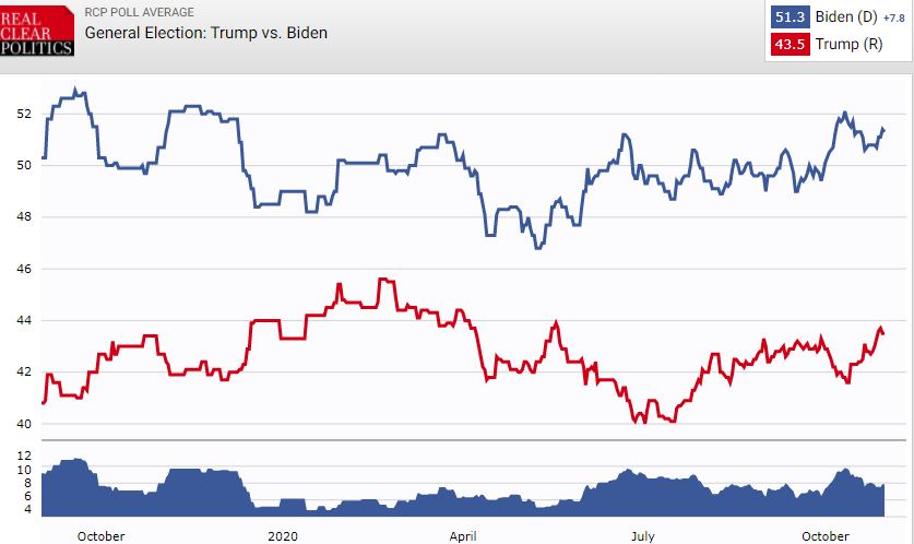 Joe Biden es el favorito de las encuestas a nivel nacional. Fuente: Real Clear Politics