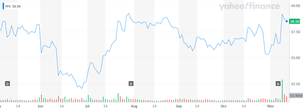 Actualmente, las acciones que quedaron (un 38%) en Pfizer, se cotizan en $38.5 a pocos días de que el CEO de la firma vendió la mayor parte de las mismas por sumas millonarias. Fuente: FinanceYahoo 