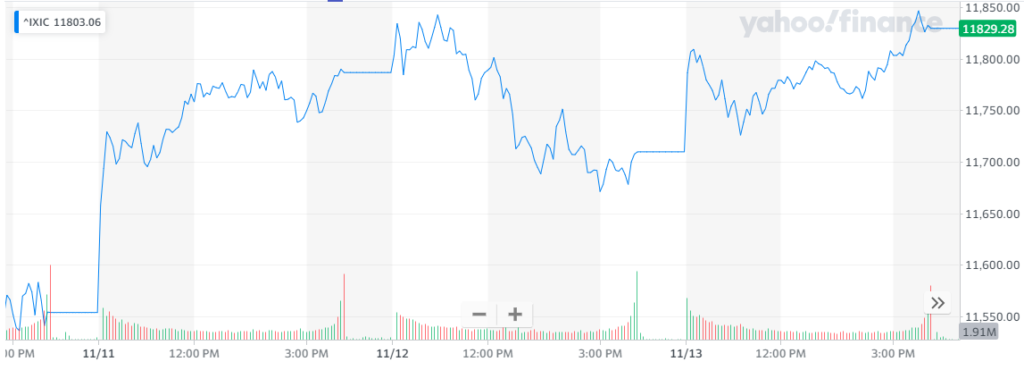 Nasdaq no logró un desempeño tan bueno como el del S&P 500. Fuente: Yahoo Finance