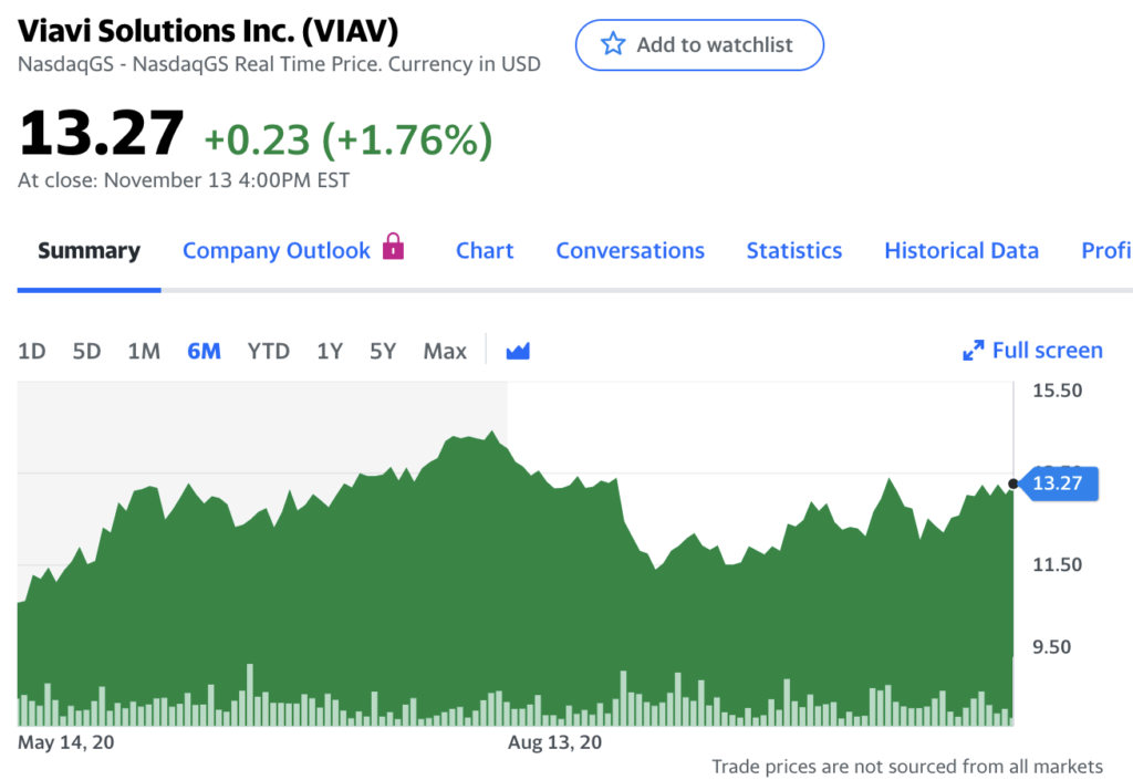 Gráfico de precio por acción de Viavi Solutions. Fuente: Yahoo Finance.