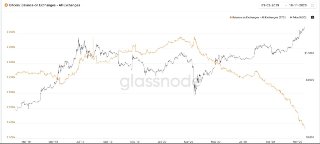 Balance de Bitcoin en exchanges. Fuente: Glassnode. 