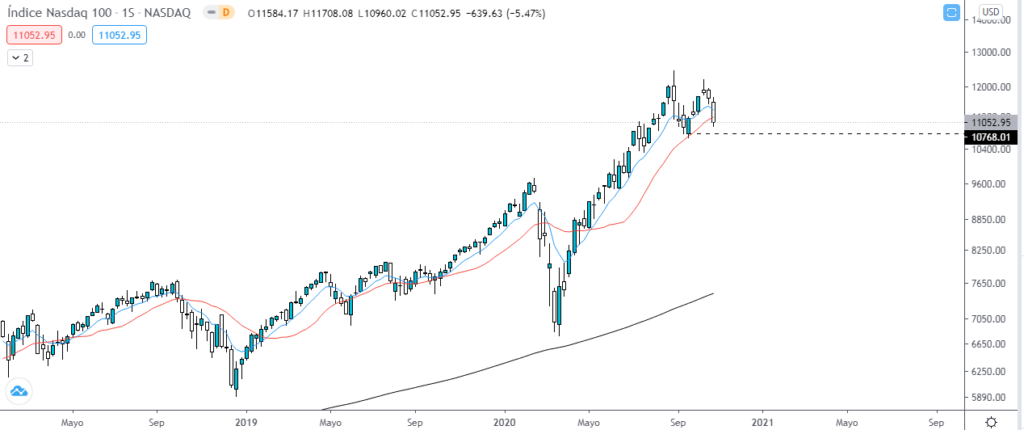 Gráfico semanal del índice NASDAQ 100. Fuente: TradingView. 