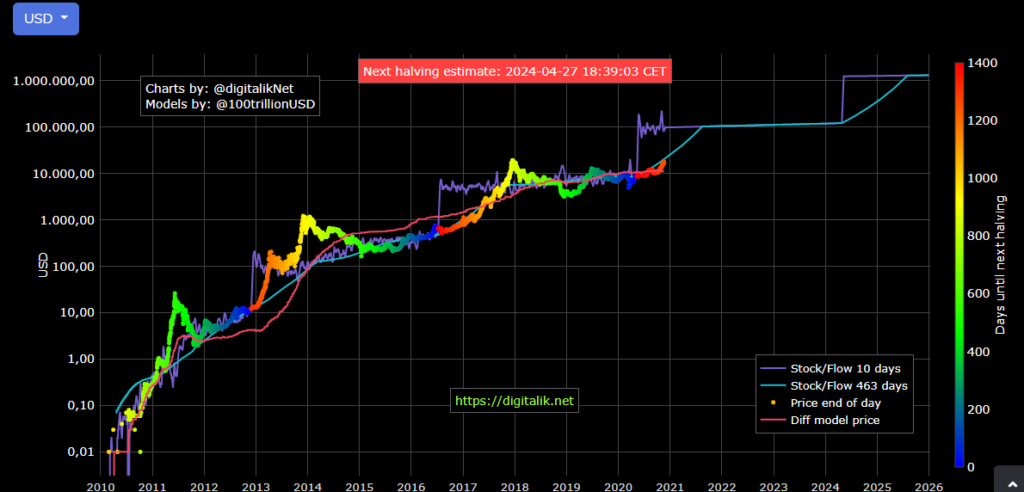 Modelo Stock to Flow de Bitcoin, elaborado por Plan B. Fuente: Digitalik. 