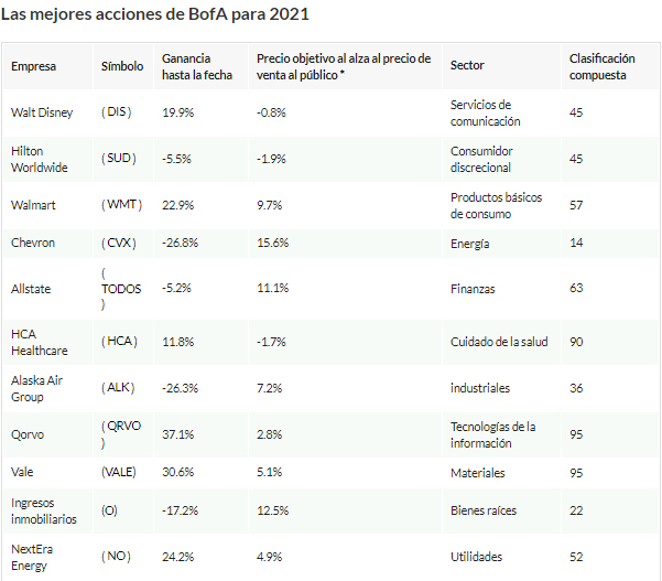 De los 11 activos favoritos del BofA para 2021, 3 pertenecen a productos básicos y el resto a sectores rezagados. Fuente: Investors.com