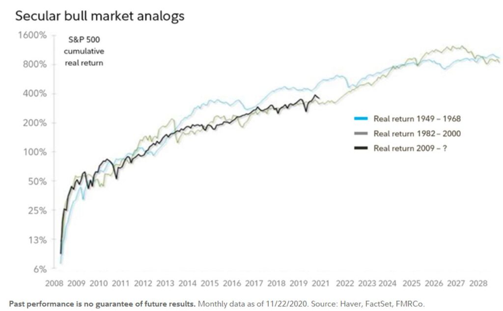 Tendencia actual del Mercado de valores, podría asemejarse a la mostrada por el mismo en el período de 1948-1968. Fuente: MarketWatch