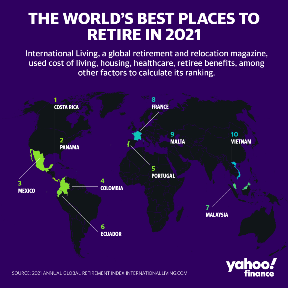 Los mejores sitios para jubilarse en este 2021: Fuente Yahoo Finance