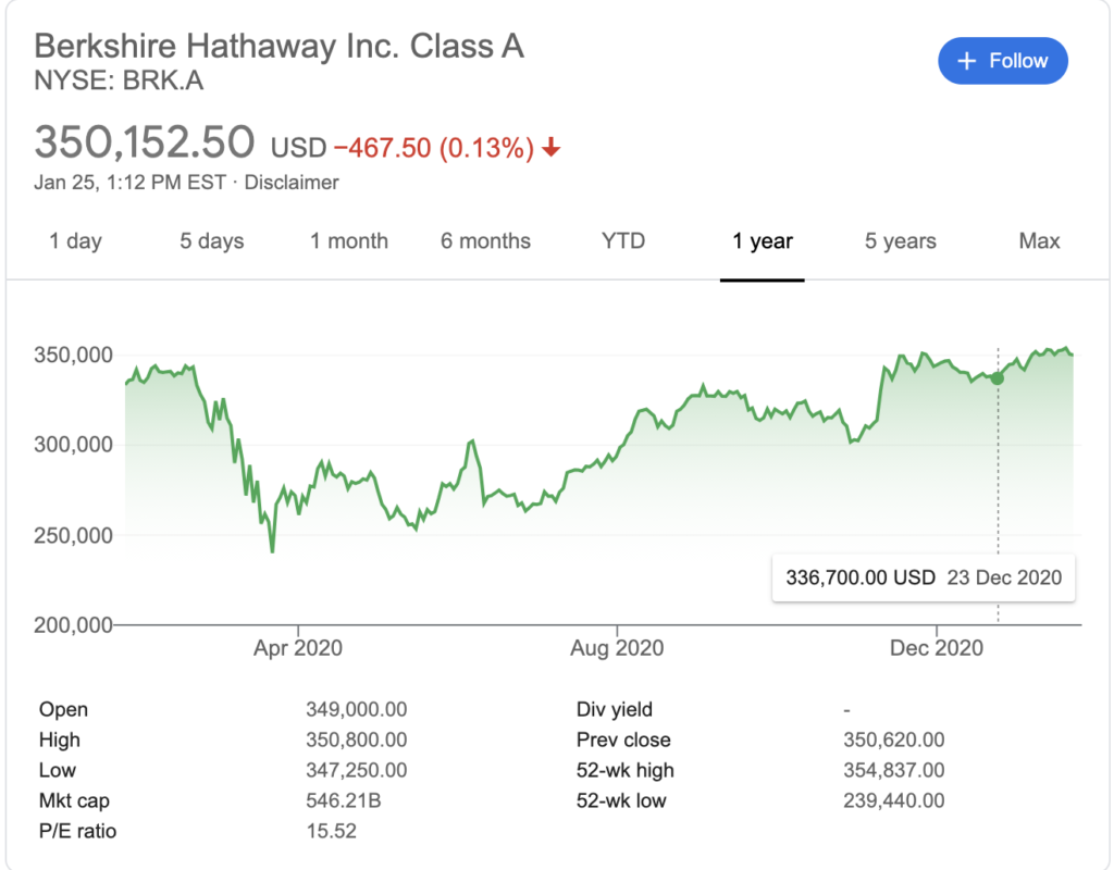 Precio por acción de Berkshire Hathaway. Fuente: Yahoo Finance. 