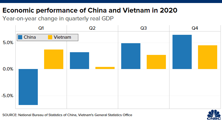 Vietnam fue coronado como la economía asiática con mejor desempeño en la región. 