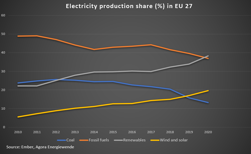 La energía renovable está sustituyendo al los combustibles fósiles en Europa. Cumpliendo con los Objetivos de Desarrollo Sostenible de la ONU.