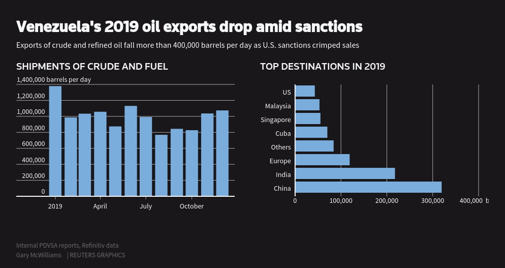 La exportación de petróleo en Venezuela continúa debilitándose a medida que las sanciones se incrementan. 