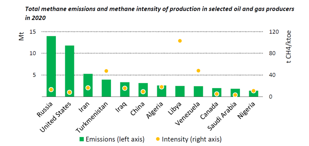 Las emisiones de metano de petróleo y gas se redujeron en el año 2020 a causa del COVID-19, esto según datos de la Agencia Internacional de Energía. 