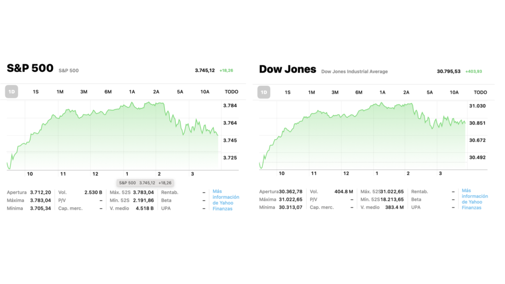 Valoración del S&P 500 y Dow Jone. Fuente: Yahoo Finanzas