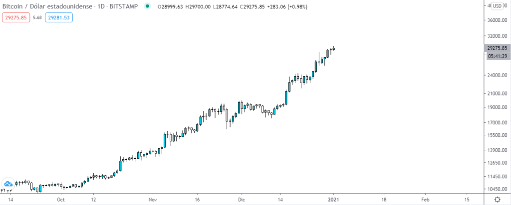 Gráfico diario del precio del Bitcoin. Fuente: TradingView. 