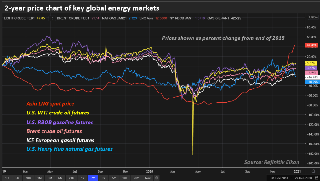 Gráfica de precios bianual de los principales mercados energéticos mundiales. Con ella se aprecia la caída y ganancias de índices de materias primas, como el WTI estadounidense, durante 2020. Fuente: Reuters, Refinitiv Eikon.