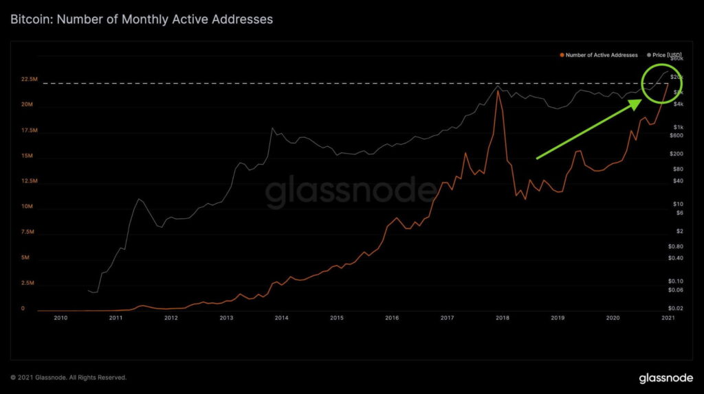 Número de direcciones activas de Bitcoin (BTC). Fuente: Glassnode