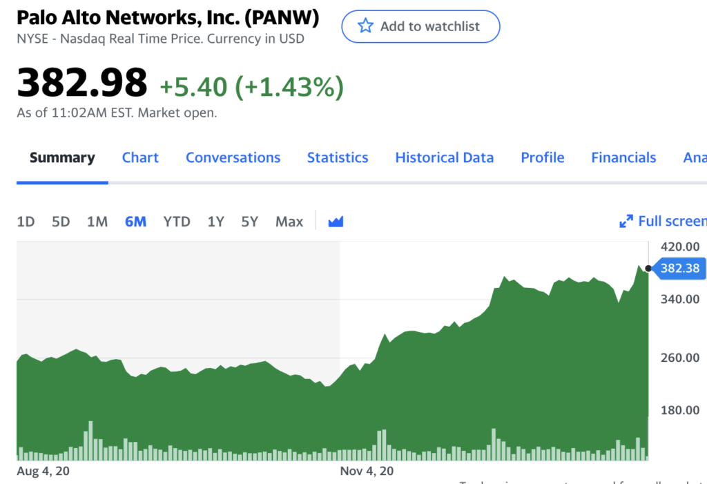 Precio por acción de Palo Alto Networks (PANW). Fuente: Yahoo Finance.
