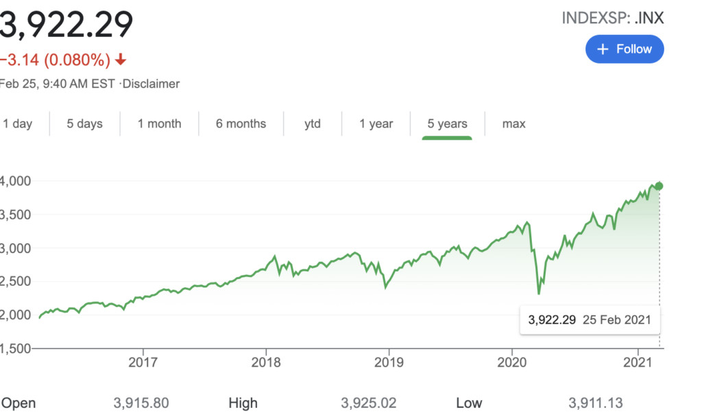 Precio del índice S&P 500. Fuente: Yahoo Finance