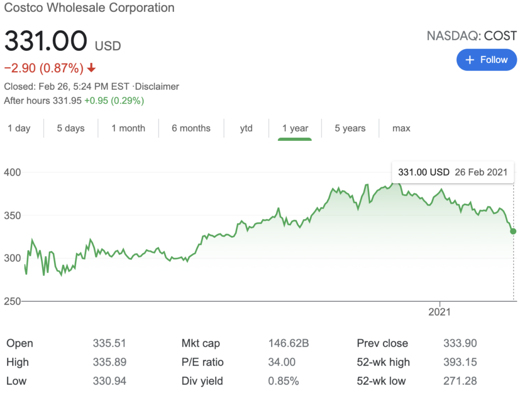 Precio de las acciones de Costco. Fuente: Yahoo Finance