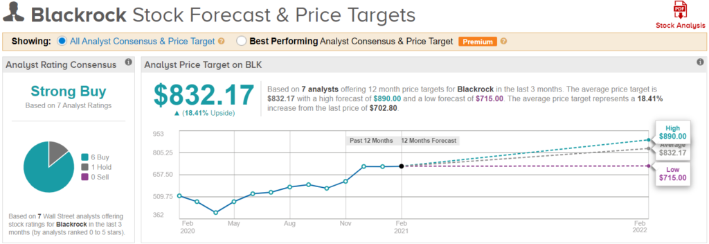 Proyecciones del precio de las acciones de BlackRock. Fuente: TipsRanks