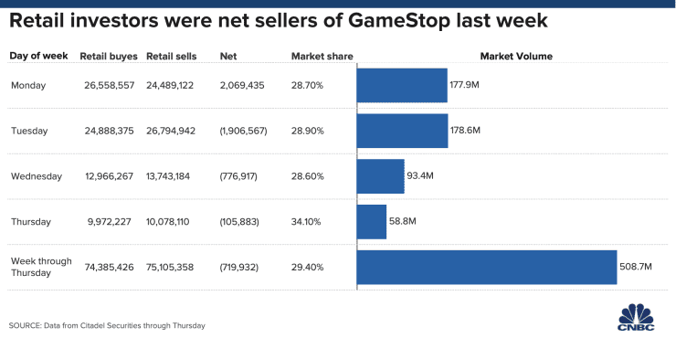 Grandes firmas de inversión estuvieron detrás del alza de GameStop mientras pequeños inversionistas vendían. Fuente: CNBC/Citadel Securities