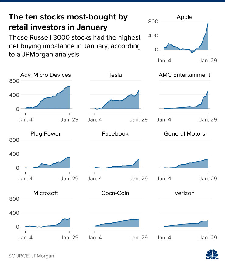 GameStop no estuvo entre las 10 acciones más compradas por los pequeños inversionistas. Fuente: CNBC/JP Morgan