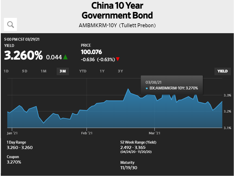 Gráfico del rendimiento de los bono gubernamentales de China a 10 años. Fuente: WSJ.