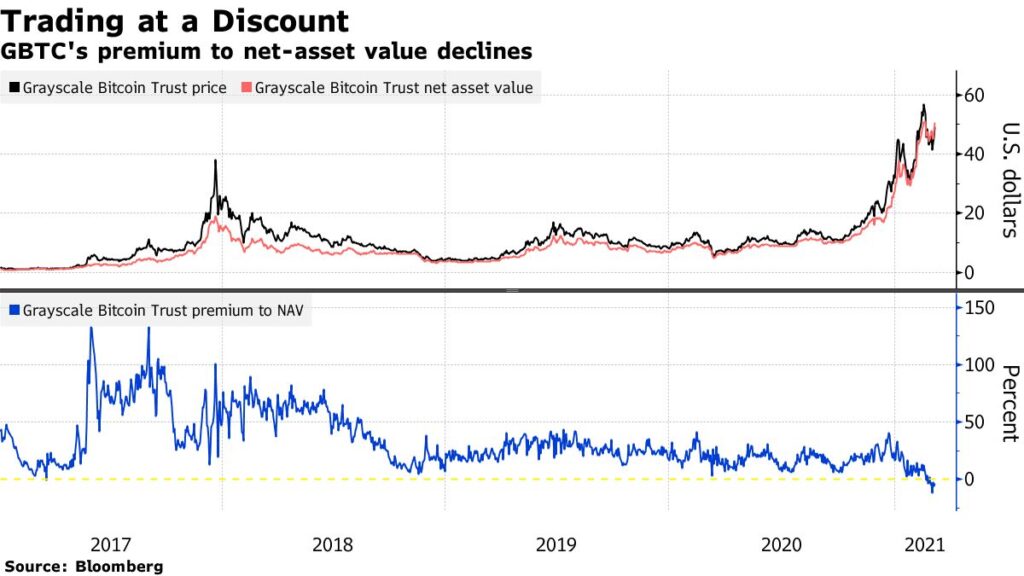 La prima de Grayscale Bitcoin trust entra a terreno negativo por primera vez, eliminando la posibilidad de arbitraje. Fuente: Bloomberg.