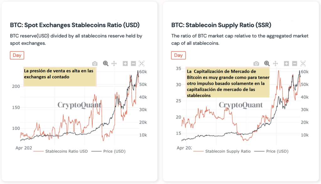 El Stablecoin Supply Ratio (SSR) se define como un ratio del Market Cap de BTC dividido por el Market Cap de todas las Stablecoins. Las Stablecoins juegan un papel importante en el mercado de criptomonedas como una moneda fiduciaria como el USD en el mercado regulado. Esto se debe a que las monedas fiduciarias como el USD, como proveedor de liquidez, tienen muchos problemas de regulación. Por lo tanto, más oferta en los mercados de stablecoin puede indicar una potencial presión de compra para las principales criptomonedas como Bitcoin. Si el valor es más bajo, significa un potencial sentimiento alcista, y si el valor es más alto, significa un potencial sentimiento bajista o lateral. Fuente: CryptoQuant