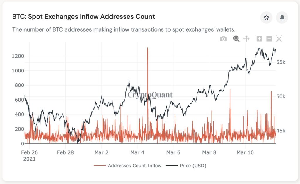 Entrada de Bitcoin en direcciones de exchanges al contado. Fuente: CryptoQuant