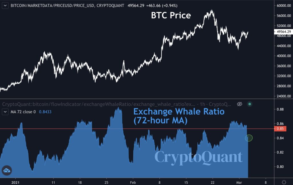 Radio de ballenas Bitcoin en exchanges. Esta métrica mostró una disminución considerable (el círculo verde) en la cantidad de ballenas activas con Bitcoin (BTC) en las exchanges. Fuente: CryptoQuant