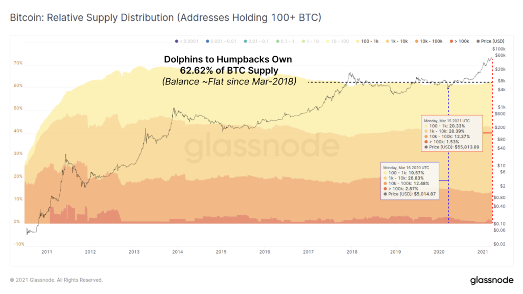 Bitcoin: Distribución relativa del suministro de BTC (Direcciones con más de 100 BTC). Fuente: Glassnode