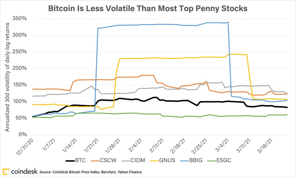 Volatilidad promedio de Bitcoin frente a las 5 penny stocks más relevantes. Coindesk.