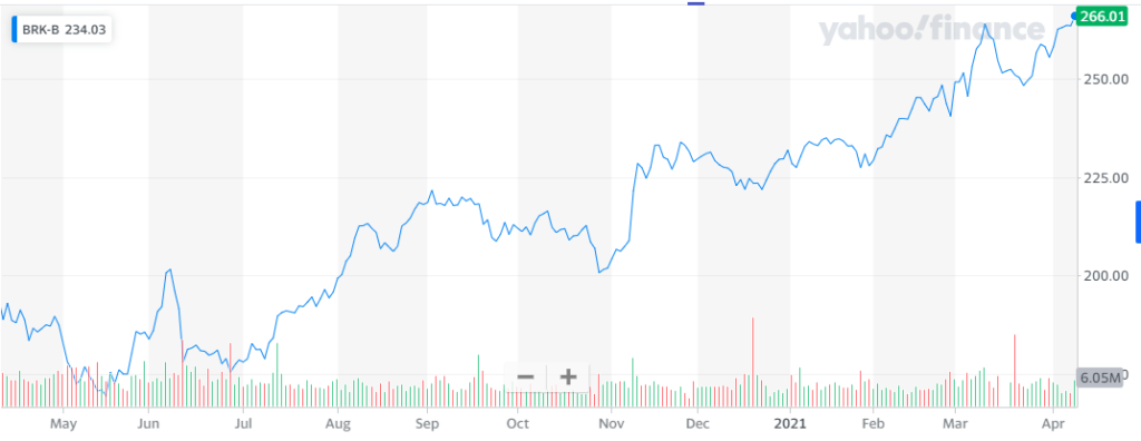 Rendimiento de las acciones de Berkshire Hathaway durante el último año gracias al secreto de Warren Buffett. Fuente: Yahoo Finance
