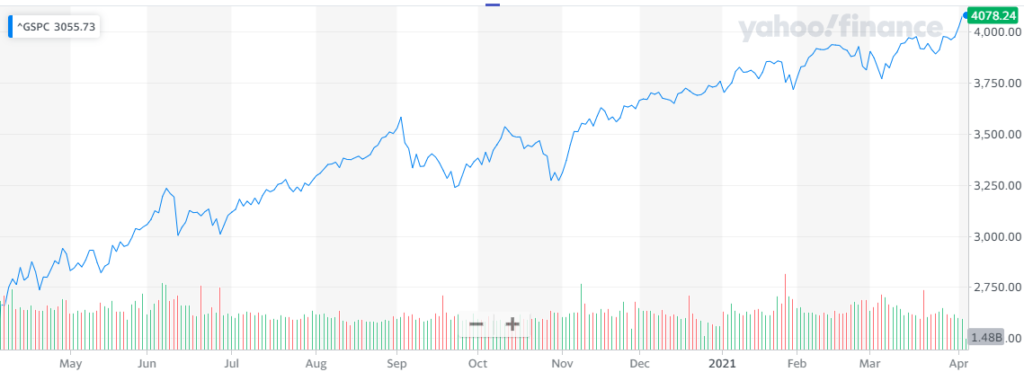 Tom Lee espera crecimiento en los mercados reflejado en el precio del S&P 500. Fuente: Yahoo Finance