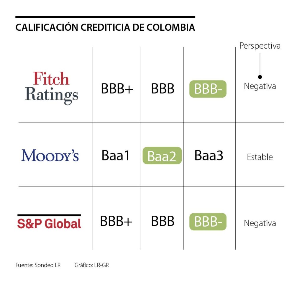 El caso colombiano es un buen ejemplo para entender qué son las calificadoras de riesgo y cuál es su importancia. Fuente: La República
