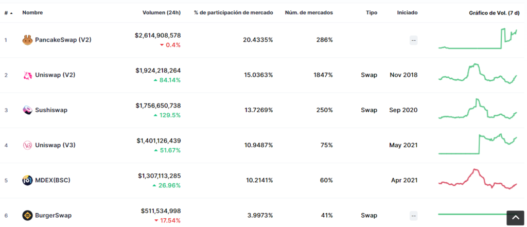 TOP 6 exchanges descentralizados, PancakeSwap ocupa el TOP 1. Fuente: CoinMarketCap. 