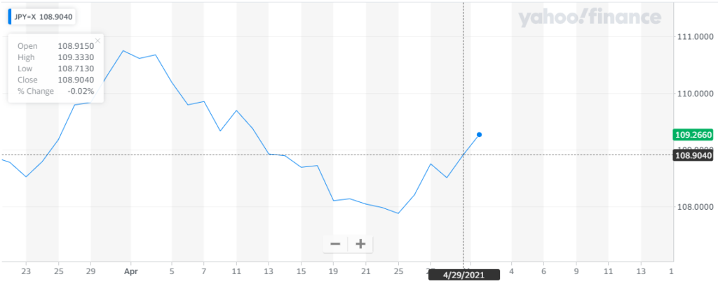 Gráfica del par USD/JPY, donde se muestra como el Dólar se fortalece frente al Yen tras un mes de caída. Fuente: Yahoo Finance.