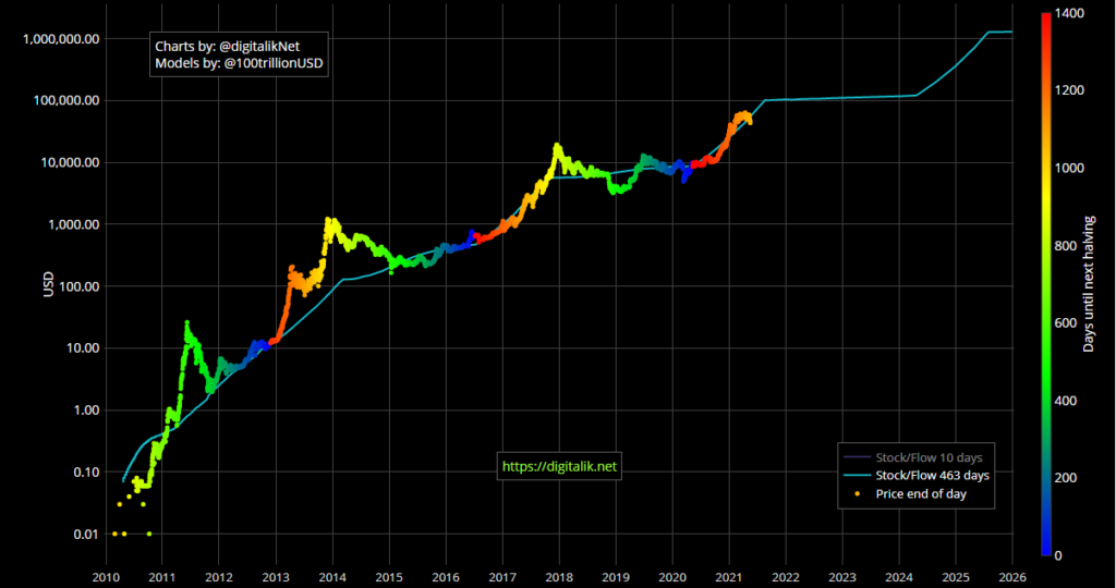 Gráfico del modelo de predicción de Bitcoin Stock to Flow, diseñado por PlanB. Fuente: Buy Bitcoin Worldwide. 
