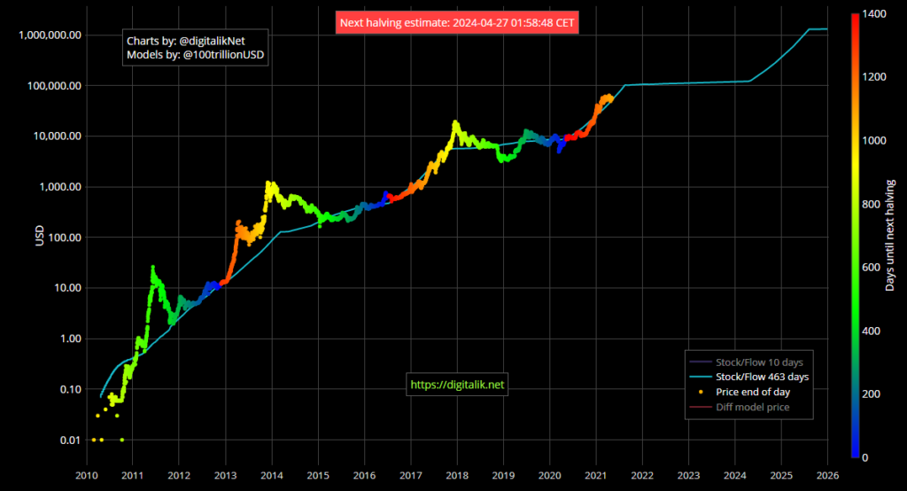 Gráfico indicador Stock to Flow de Bitcoin. Fuente: digitalik. 