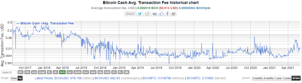 Costo promedio de transacciones en la red de Bitcoin Cash. Fuente: BitInfoCharts.