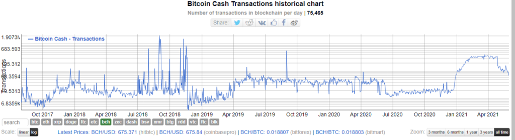 Transacciones diarias en Bitcoin Cash. Fuente: BitInfoCharts.