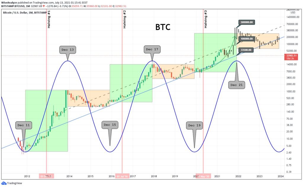 BTC projection at $ 500,000